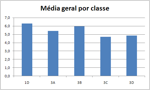 Média geral por classes